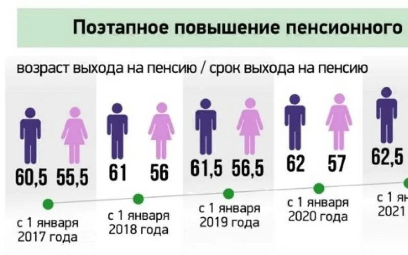 В каком году было повышение пенсионного возраста