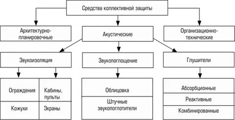 Защита от шума и вибрации