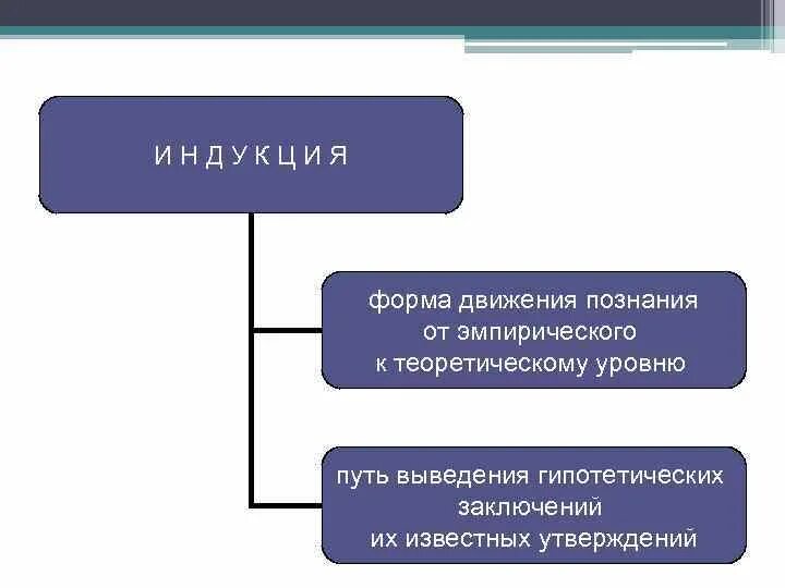 Эмпирический метод индукция. Общенаучные методы эмпирического уровня. Индуктивный метод исследования. Определить метод научной индукции. Эмпирический метод познания бэкона.