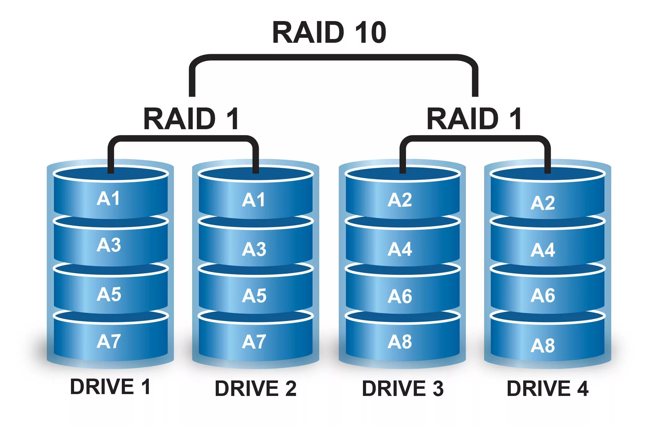 Raid 0 5 10. Raid 10 схема. Raid 01 и Raid 10. Raid1 4hdds. Массив уровня Raid 1.