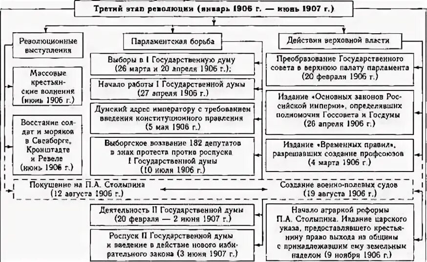 Этапы революции 1905-1907 схема. Итоги и последствия революции 1905 1907