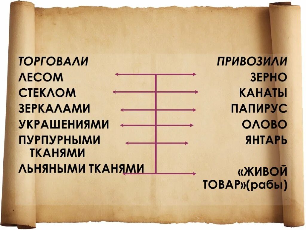 Урок истории 5 класс финикийские мореплаватели