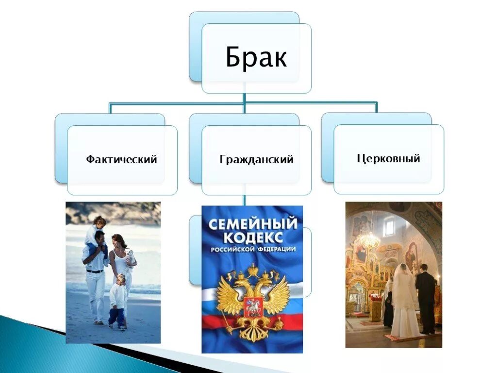 Брак 8 класс. Фактический церковный и гражданский брак. презентация по теме семейное право. семейное право 11 класс. обществознание.