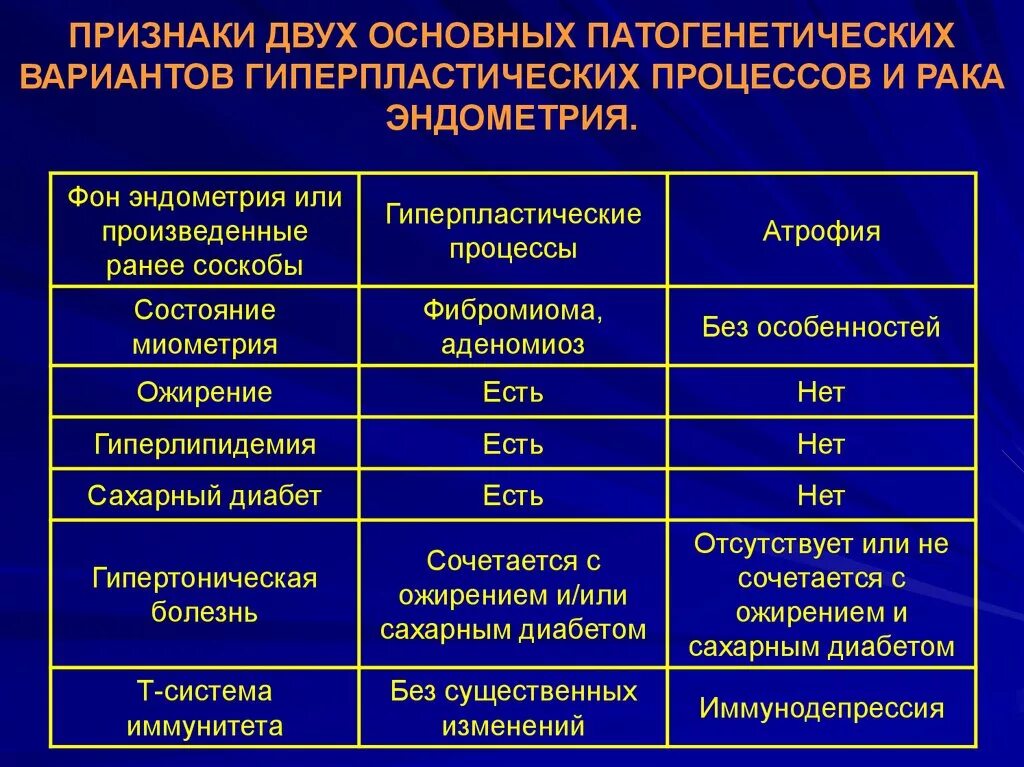 Дифференциальная диагностика РШМ. Диф диагноз гиперплазии эндометрия. Дифференциальный диагноз гиперплазии эндометрия. Гиперпластический процесс эндометрия дифференциальная диагностика. Рак эндометрии лечение