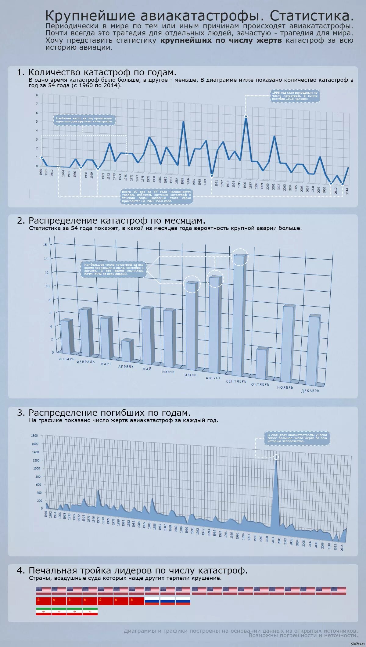 Число жертв авиакатастроф в мире. Статистика авиакатастроф по годам. Статистика крушения самолетов по странам. Статистика авиационных катастроф в России по годам.
