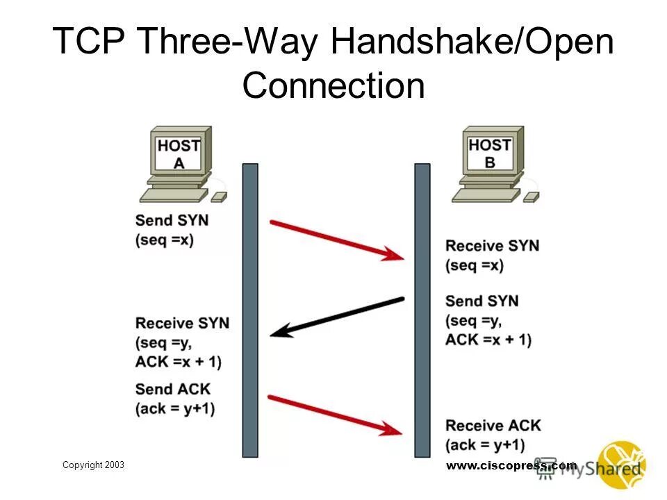 Tcp 3 way handshake. Send host. Multiplexing. Send host. Удаленный узел.