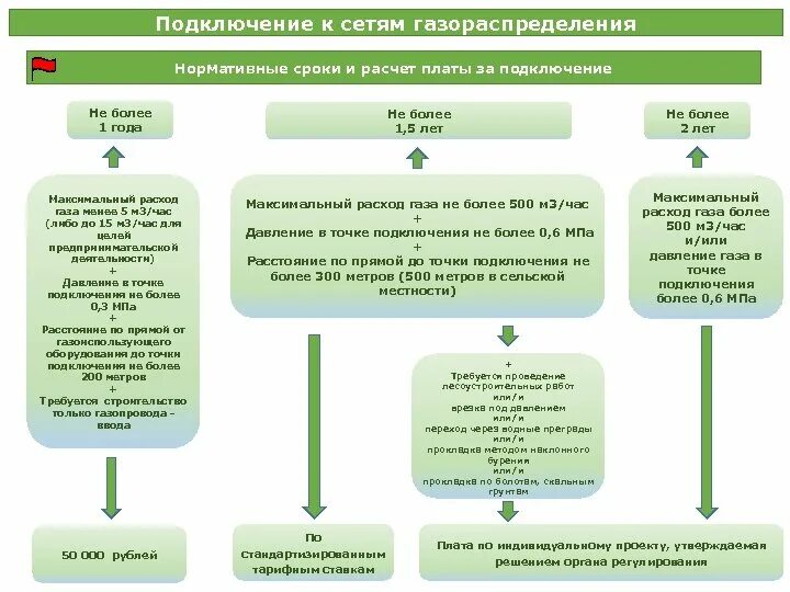 Фактическое присоединение. Техническое присоединение к сетям. Технологическое присоединение газа. Этапы технологического присоединения. Схема технологического присоединения.