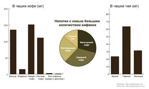 В каком чае больше всего кофеина