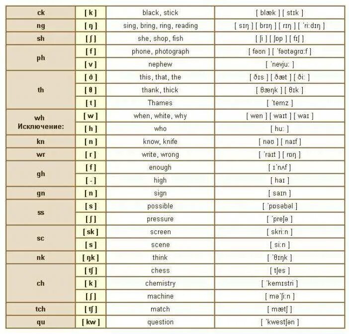 Транскрипция английских букв таблица. Звуки транскрипции в английском языке таблица. Буквы транскрипция произношение английских букв. Произношение букв в английском языке таблица. Английские словосочетания букв