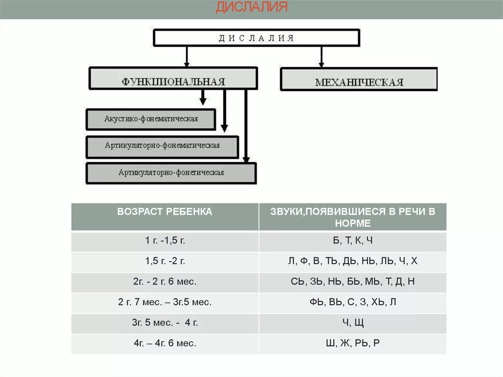 Дислалия таблица. Классификация дислалии схема. Функциональная дислалия классификация. Классификация дислалии по механизмам. Дислалия классификация дислалии.