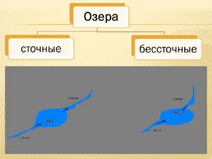 Великие озера северной америки сточные или бессточные