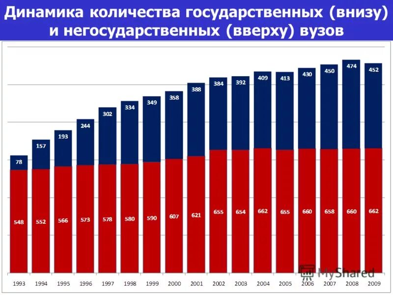 Финансирование негосударственных учреждений. Количество негосударственных вузов в России. Численность вузов в России. Кол-во учебных заведений в России. Динамика количества университетов.