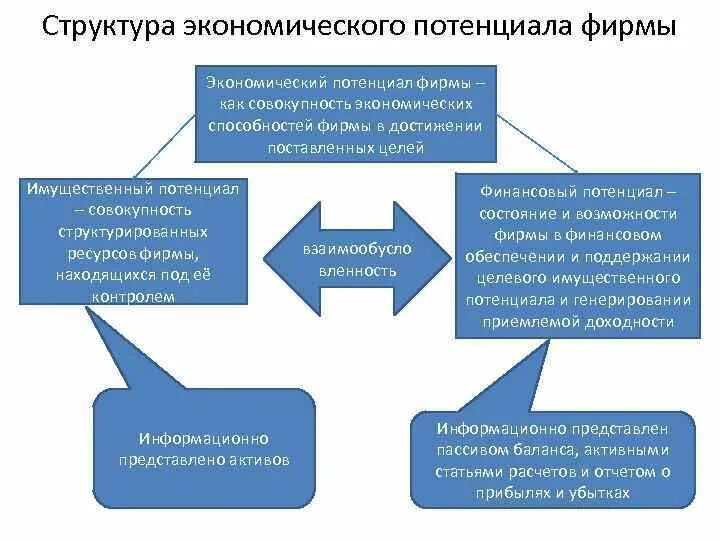 Рассказ о своих способностях к экономической деятельности. Структура экономического потенциала. Структура экономического потенциала предприятия. Экономический потенциал фирмы. Оценка экономического потенциала предприятия.