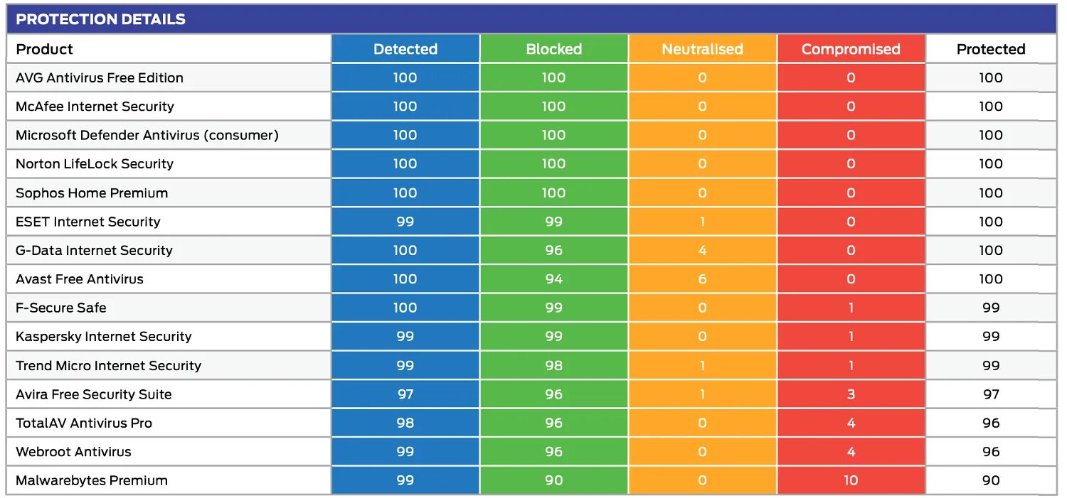 Таблица сравнения антивирусных программ 2022. Сравнительная таблица антивирусных программ 2020. Сравнительная таблица антивирусных программ 2022. Сравнение антивирусов таблица. Антивирус анализ антивирусов