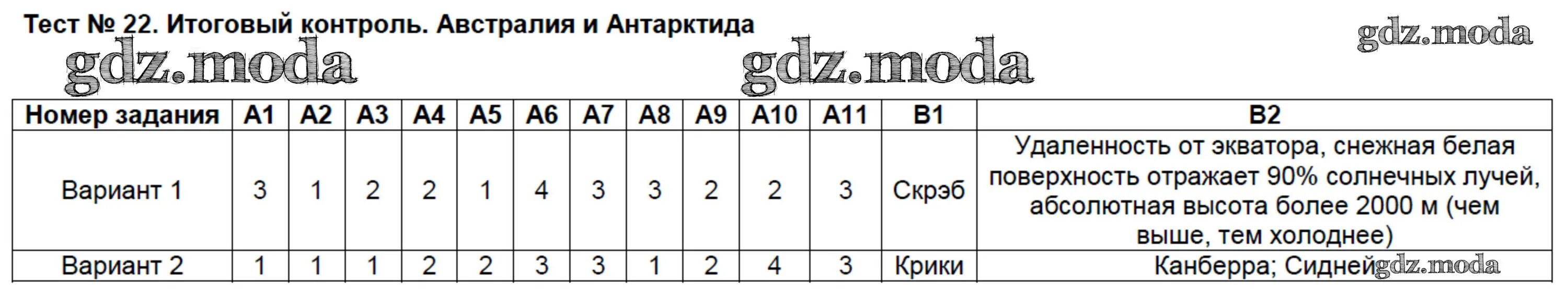 Самостоятельная работа по географии австралия. Итоговый тест. Тест по географии 7 класс. Контроля по географии годовая. Тест 7 по географии 7 класс.