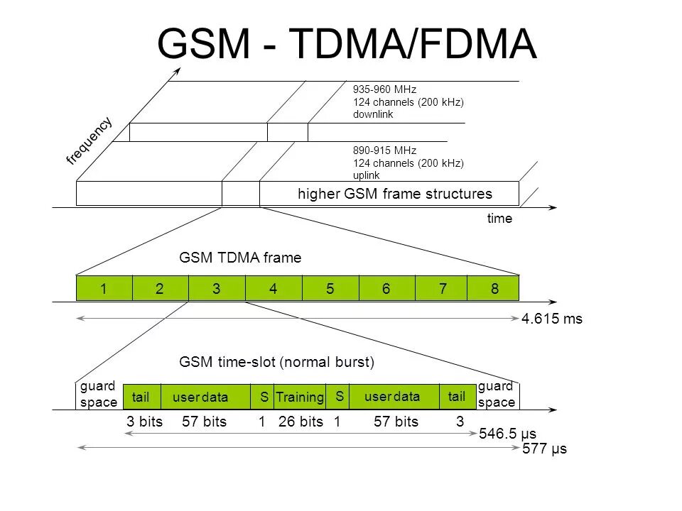 Gsm передача данных