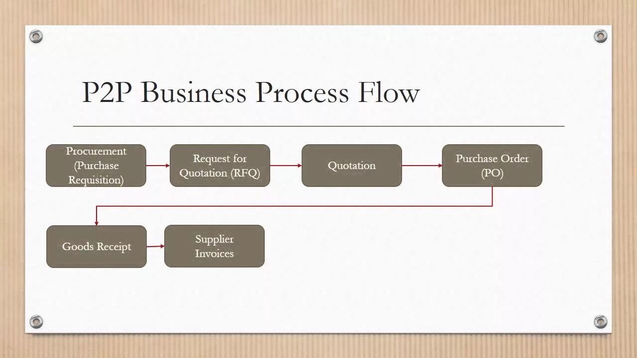 P2p процесс. P2i процесс. P2p в закупках. P2p бизнес модель. P2 p 0