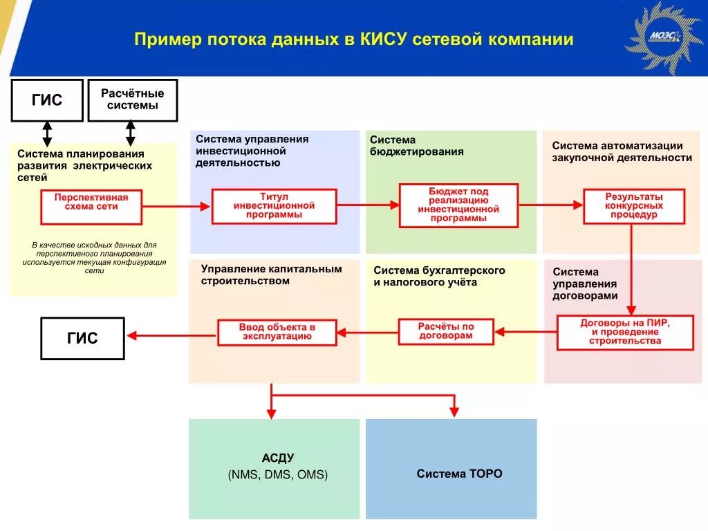 Кис корпоративные информационные системы. Потоки информации примеры. Информационный поток пример. Горизонтальный информационный поток пример.