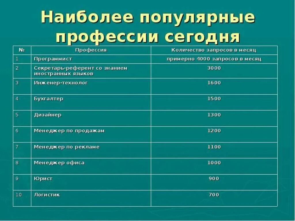Наиболее выбираемые профессии. Самые популярные профессии. самые востребованные профессии для девушек. самые постребованные проф. самые популярные профессии для девушек.
