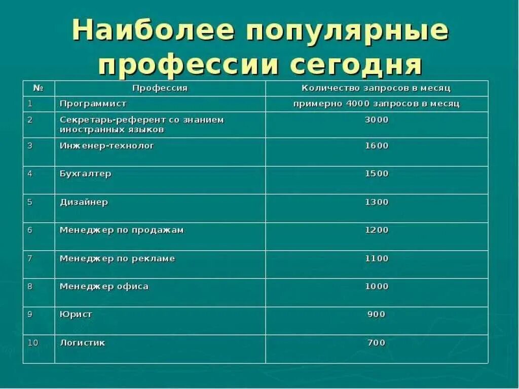 Самые востребованные профессии. Самые популярные профессии. Самые популярные профессии для девушек. Самые востребованные проф.