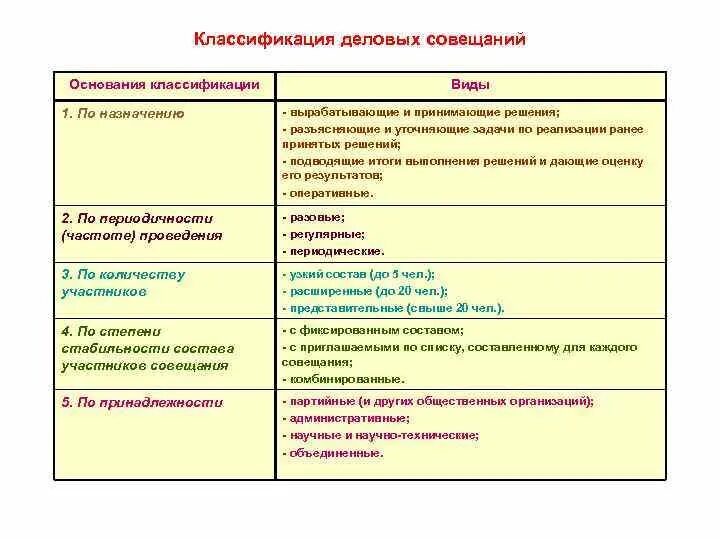 Основания классификации признаков. Классификация деловых совещаний по назначению делится на. классификация деловых совещаний по количеству участников. сопоставьте основания для классификации совещаний и виды совещаний.. классификация деловых совещаний схема.