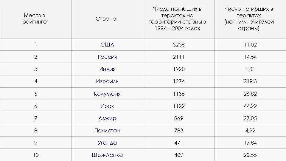 Таблица стран по количеству терроризму. Таблица количеств терактов в странах. Место России по количеству терактов. Количество терактов в России.