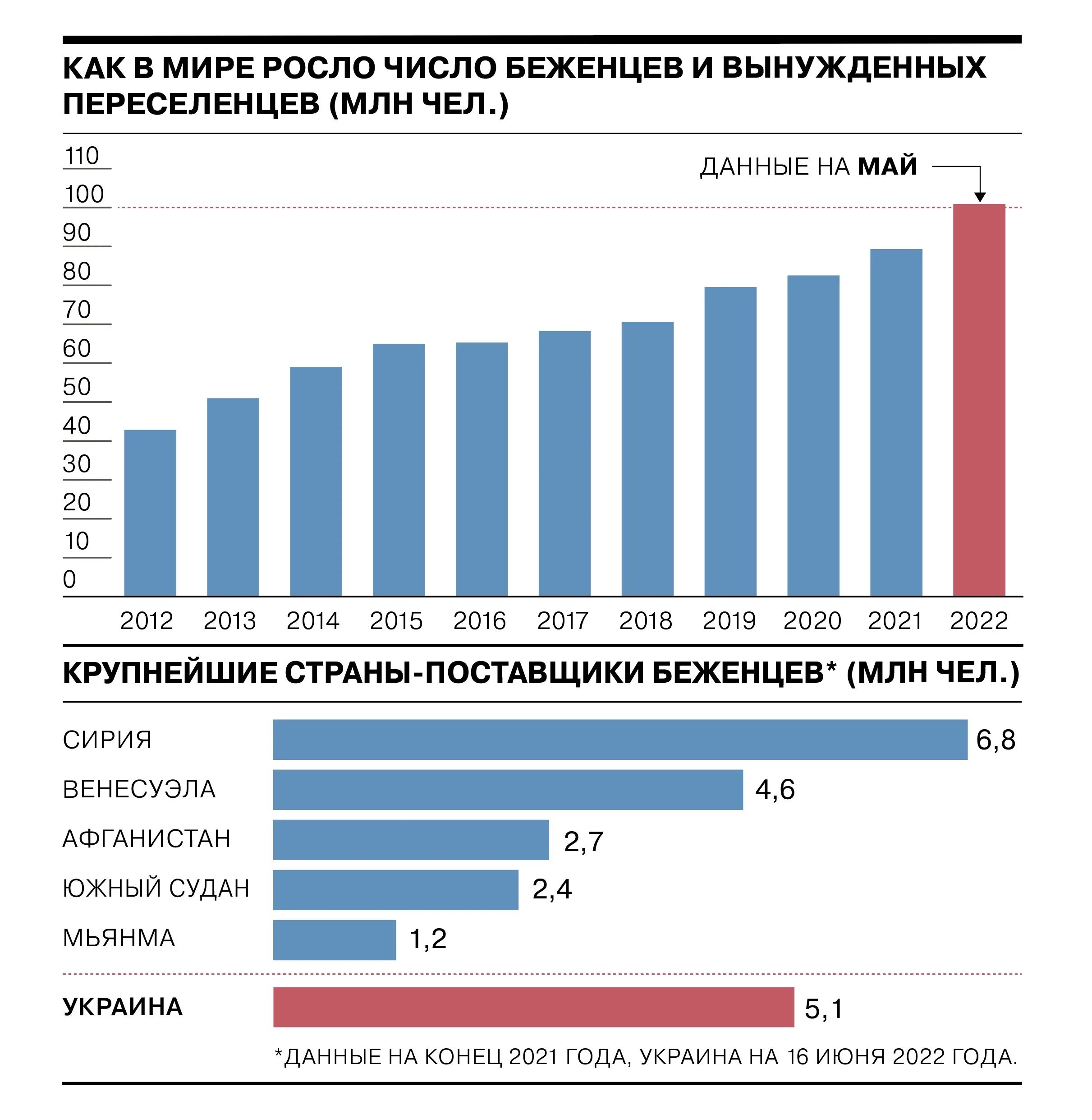 Беженцы в России статистика. Кол во беженцев по странам. Численность украинских беженцев по странам. Динамика численности беженцев.