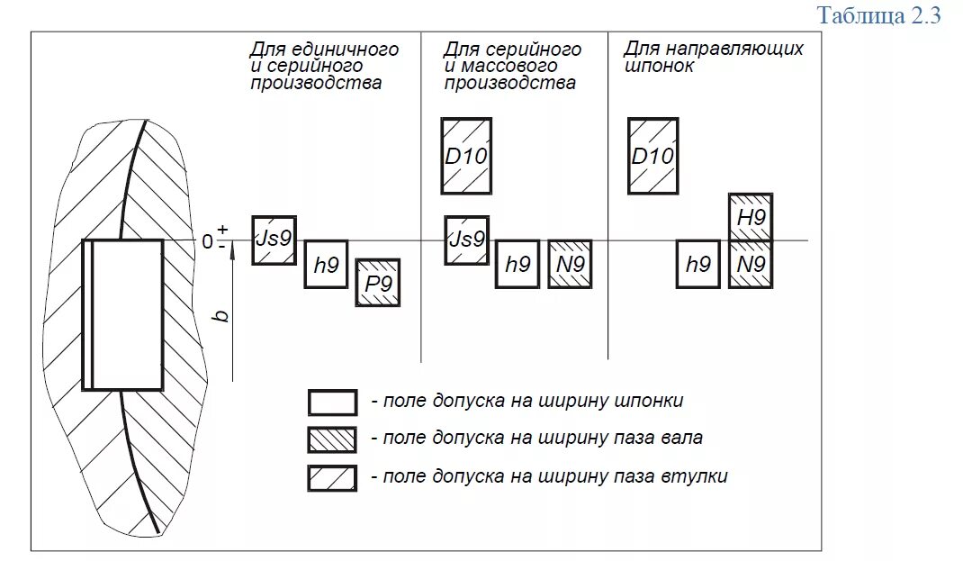 Посадка шпонки. Посадка шпонок таблица. допуски и посадки сегментной шпонки. посадка вала под шпоночное соединение. шпоночное соединение посадка вал-втулка.