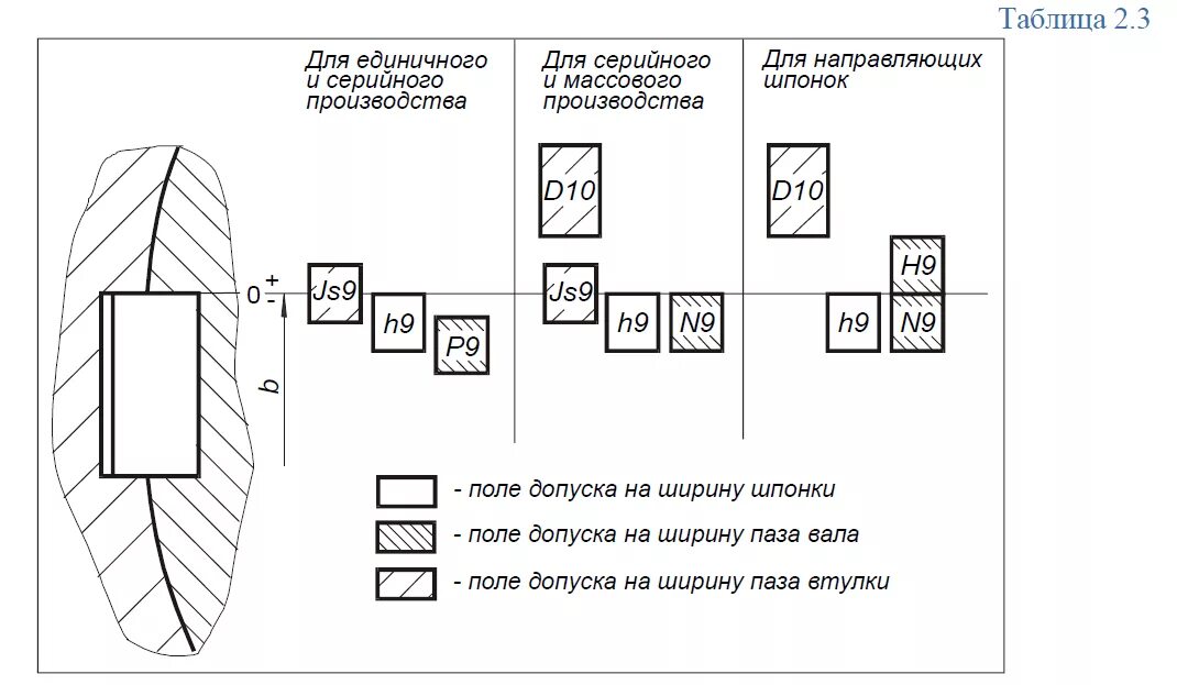 Допуски шпоночных соединений. Допуски и посадки шпоночных соединений. Допуски посадки вал втулка. Посадка шпонок таблица. Допуски и посадки сегментной шпонки.