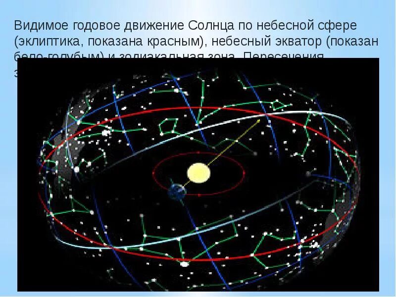 Эклиптика путь солнца. Эклиптика движение планет. Созвездия эклиптики. Годовое движение солнца по небесной сфере. Видимое движение небесных сфер