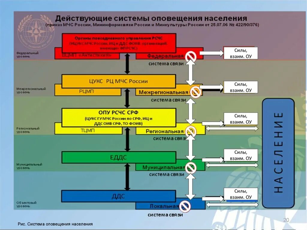 Система оповещения и информирования населения. Действующие системы оповещения населения. Действующая система оповещения. Алгоритм системы оповещения.