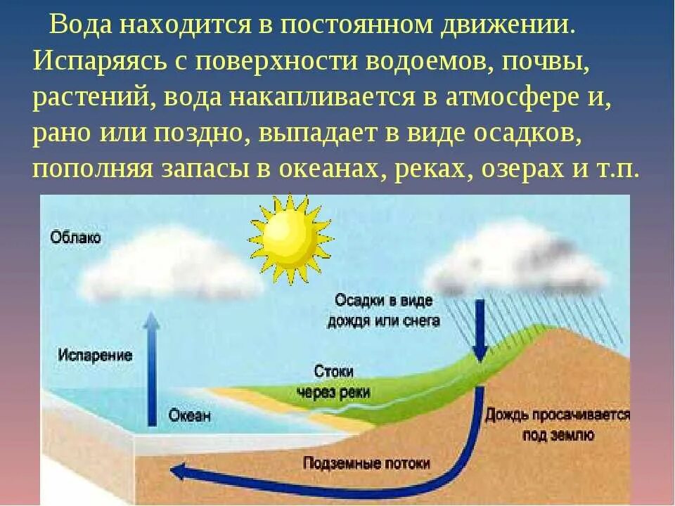 Каким образом образуется. Круговорот воды в природе схема 3 класс окружающий. Мировой круговорот воды 6 класс география схема. Мировой круговорот воды в природе 7 класс география. Схема мирового круговорота воды.