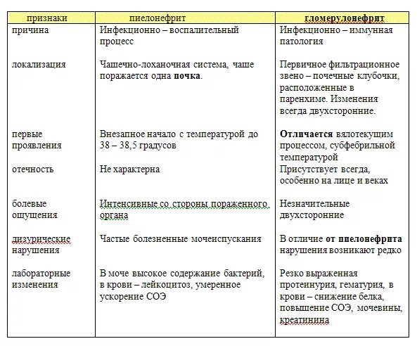 Отличия острого гломерулонефрита от хронического пиелонефрита. Дифференциальный диагноз гломерулонефрита. Гломерулонефрит и пиелонефрит отличия таблица. Диф диагностика гломерулонефрита и пиелонефрита таблица.