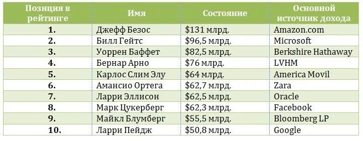 Самые богатые имена. Список самых богатых людей. Первый в списке форбс. Таблица форбс.