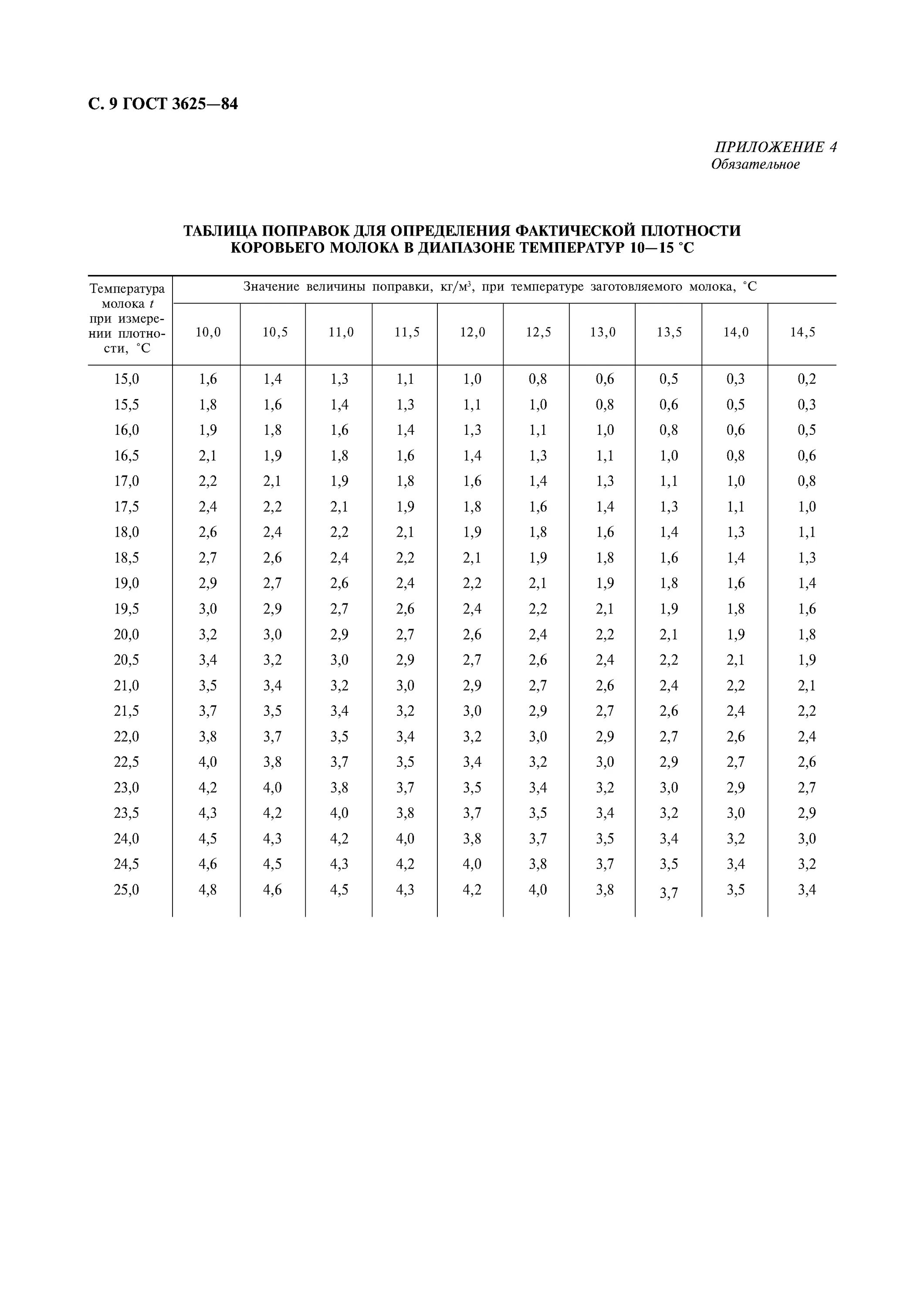 Измерение плотности молока ареометром таблица. Таблица определения плотности молока ареометром. Таблица определения плотности молока. Плотность молока в зависимости от температуры таблица.