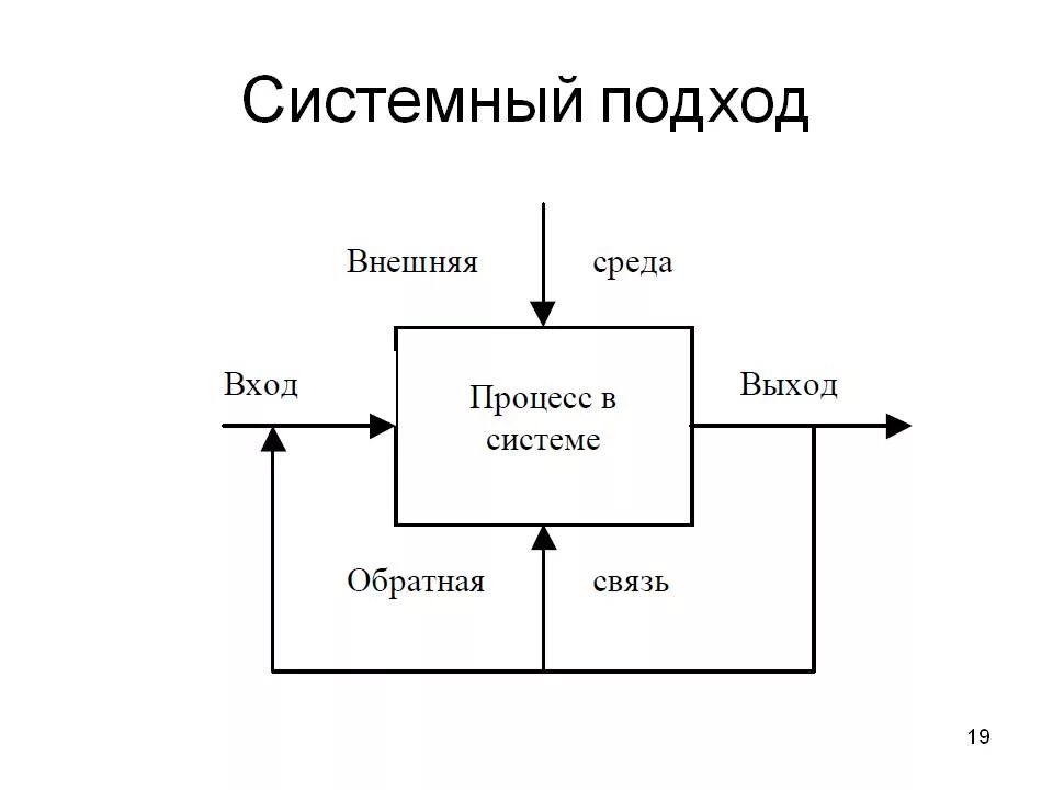 Как теория системный подход оформился в. Структурная схема организации: системный подход. Системный подход в менеджменте схема. Системный подход к управлению схема. Элементы системного подхода в менеджменте.