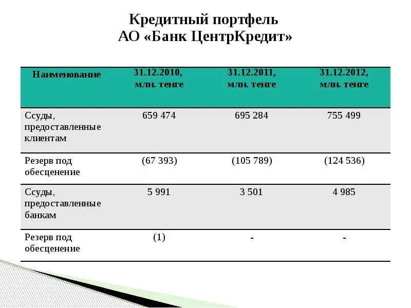 Портфель кредитов банка. Кредитный портфель банка в балансе. Кредитный портфель в балансе банка строка. Кредитный портфель для банка образец заполнения. Кредитный портфель банка это.