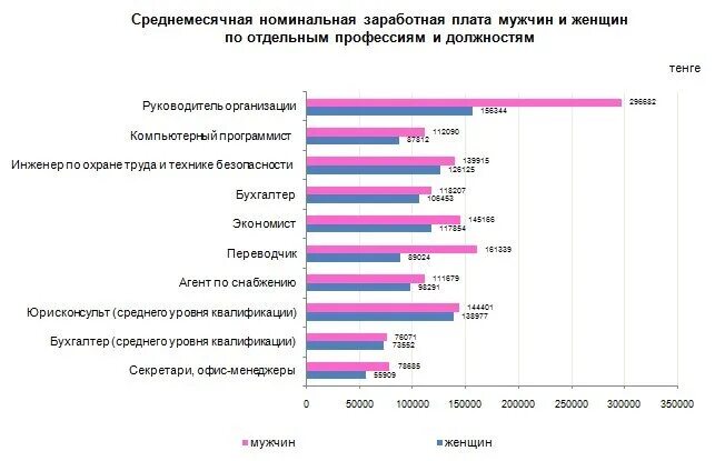 Инженер зарплата. Инженер механик заработная плата. Зарплата инженера механика. Инженер профессия зарплата. Средняя зарплата мужчин