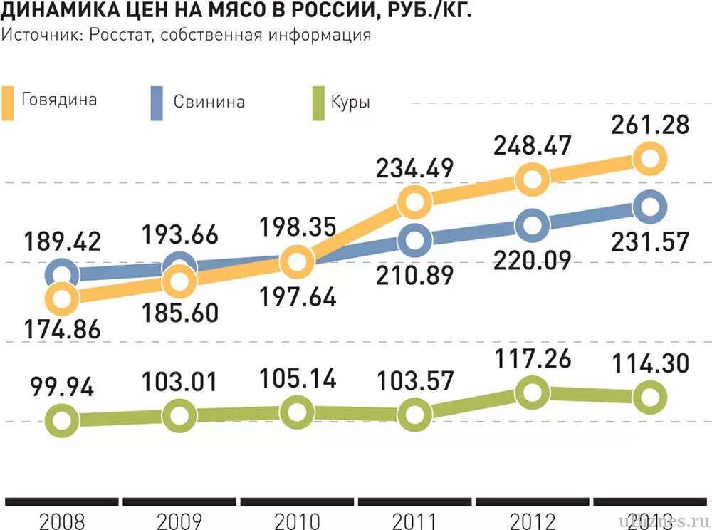Сколько в среднем стоит мясо. Динамика цен на мясо в россии по годам. динамика цен на мясо. рост цен на мясо. график стоимости мяса в россии.