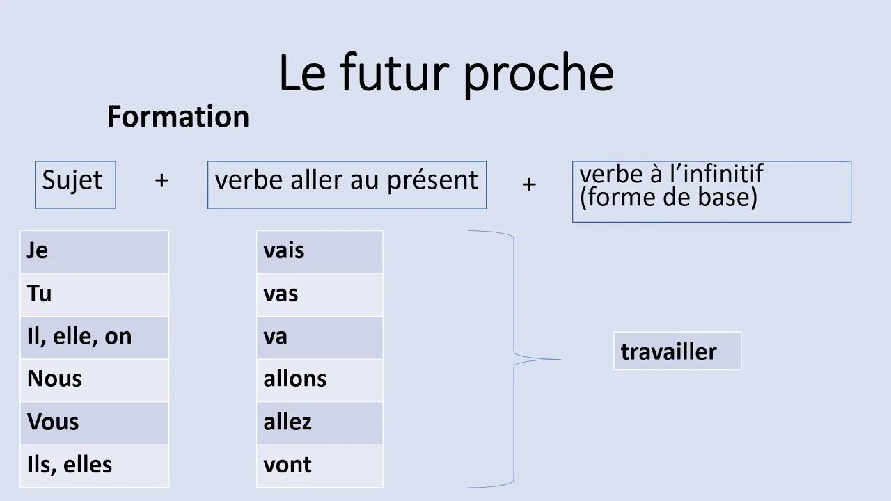 Futur immediat. Future proche во французском языке. Образование futur proche во французском языке. Упражнения на Future proche. Futur proche упражнения.