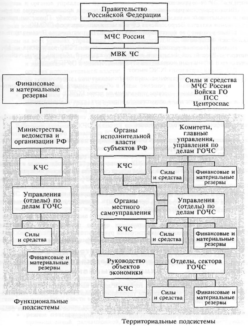 Структурная организация мчс россии. Силы и средства ликвидации ЧС МЧС России схема. Силы МЧС РФ схема. Структура МЧС органы управления силы и средства. Организация взаимодействия сил и средств.
