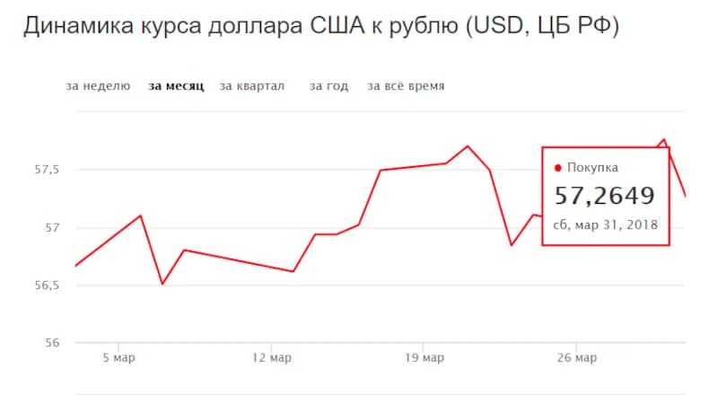 Курсы валют центробанка россии на сегодня. Курс доллара. Динамика доллара. Курс доллара к рублю. Динамика курса доллара.