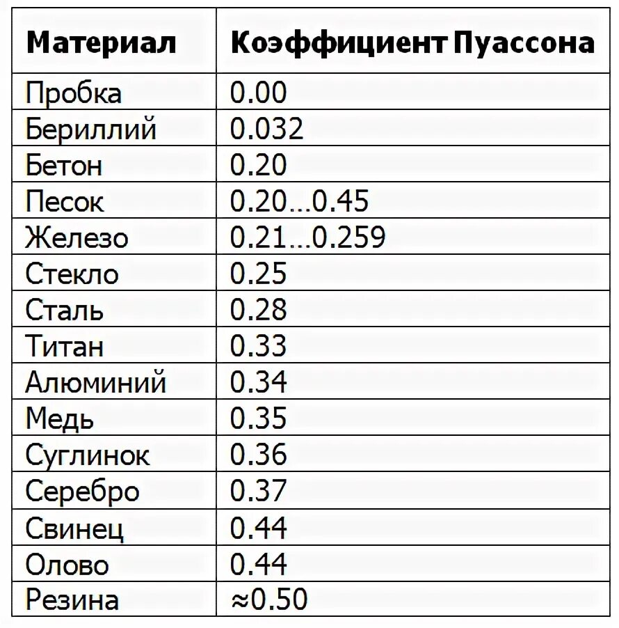 Определение коэффициента пуассона. Коэффициент пуассона бетона в35. коэффициент пуассона древесины. коэффициент пуассона для стали. модуль пуассона для стали.