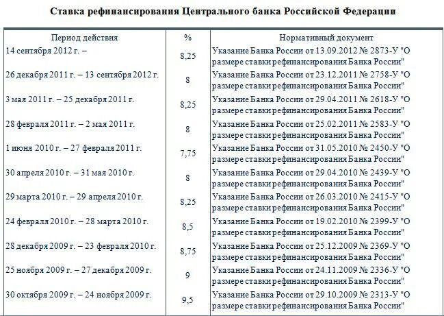 Рассчитать ставку рефинансирования цб рф. Ставки рефинансирования ЦБ РФ 2019-2020. Среднегодовая ставка рефинансирования ЦБ РФ по годам. Ставка рефинансирования по месяцам 2021. Ставка рефинансирования 2019 таблица.