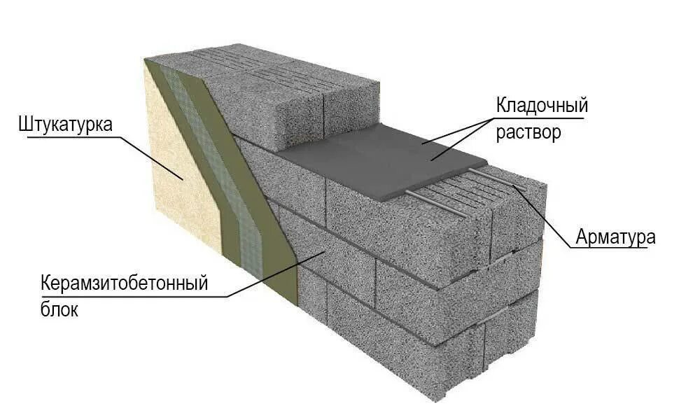 Можно блок. Керамзитобетонные блоки толщина стены 400 мм. блоки из керамзитобетона (блок 500x188x80мм). схема кладки керамзитобетонных блоков в блок. керамзитобетонные блоки в 2 ряда шов.
