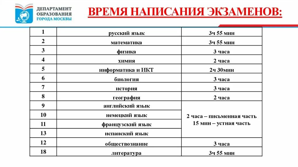 Русский язык физика информатика экзамен. Время написания экзаменов. Информатика время написания. Сколько по времени пишут. Сколько по времени пишут ЕГЭ Информатика.