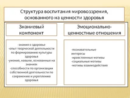Структура воспитания