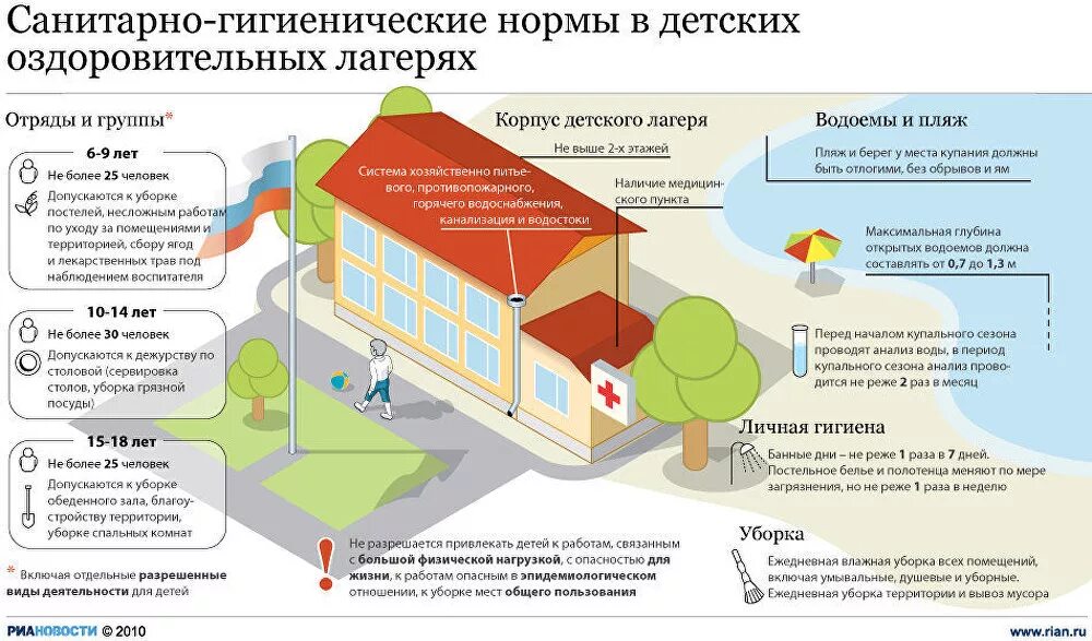 Расчет дол. Санитарные нормы для детского оздоровительного лагеря. Санитарно гигиенический нормы в детских оздоровительных лагерях. Нормы САНПИН В лагере. Нормы САНПИН для детского лагеря.