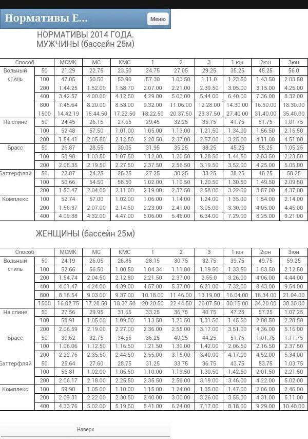Нормативы плавание 25 метров мужчины. 100 М плавание нормативы. Нормативы по плаванию 2021 таблица разряды. Таблица нормативов по плаванию 2021. Таблица разрядов по плаванию бассейн 50.