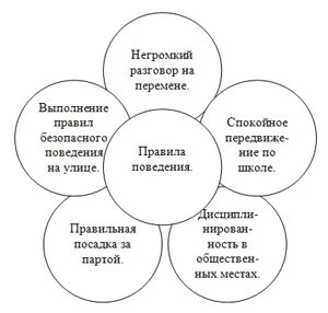 Зачем правила поведения в школе